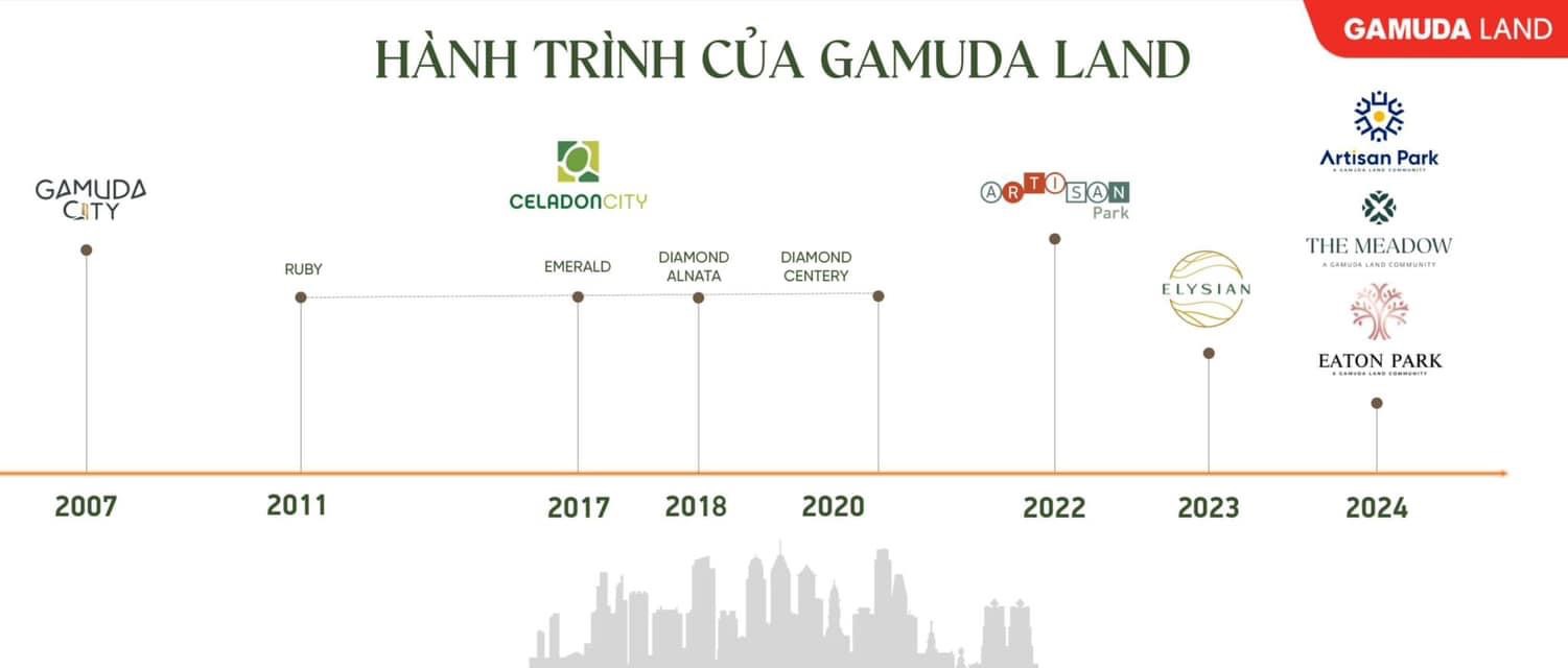 Hành trình xây dựng các dự án của Gamuda Land - CaroLand.vn
