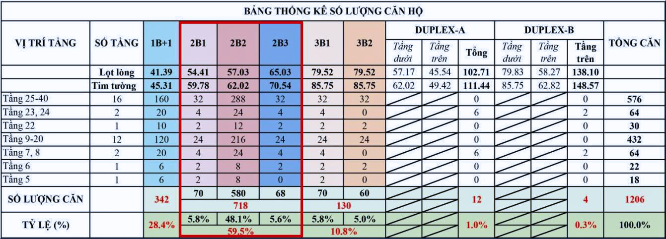 Bảng thống kê số lượng căn hộ The Felix