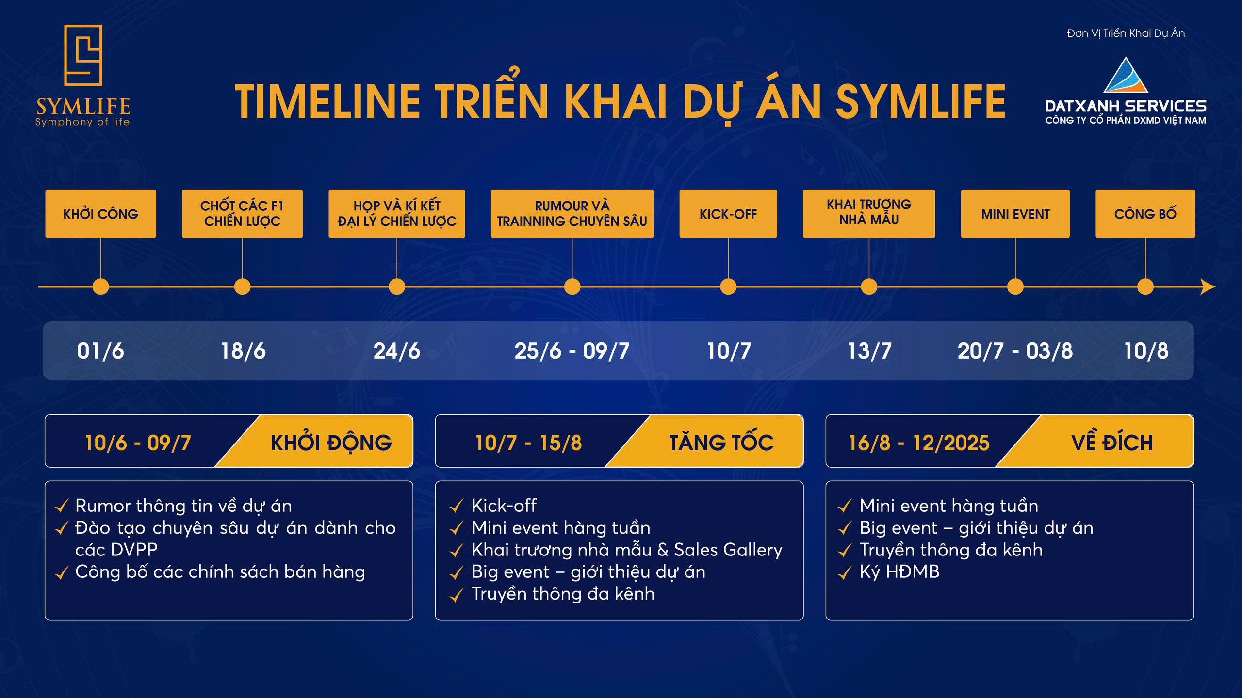 Timeline Dự án Symlife